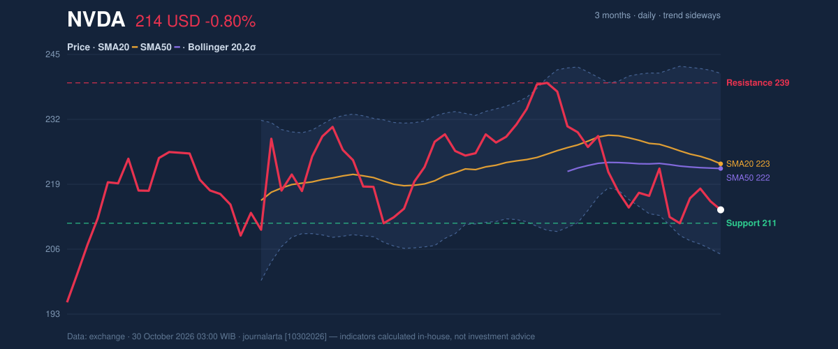 Price action chart of NVDA