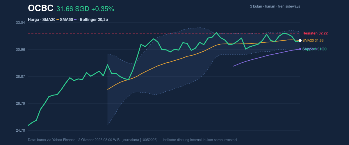 Price action chart of OCBC