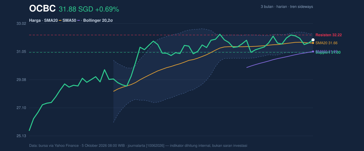Price action chart of OCBC