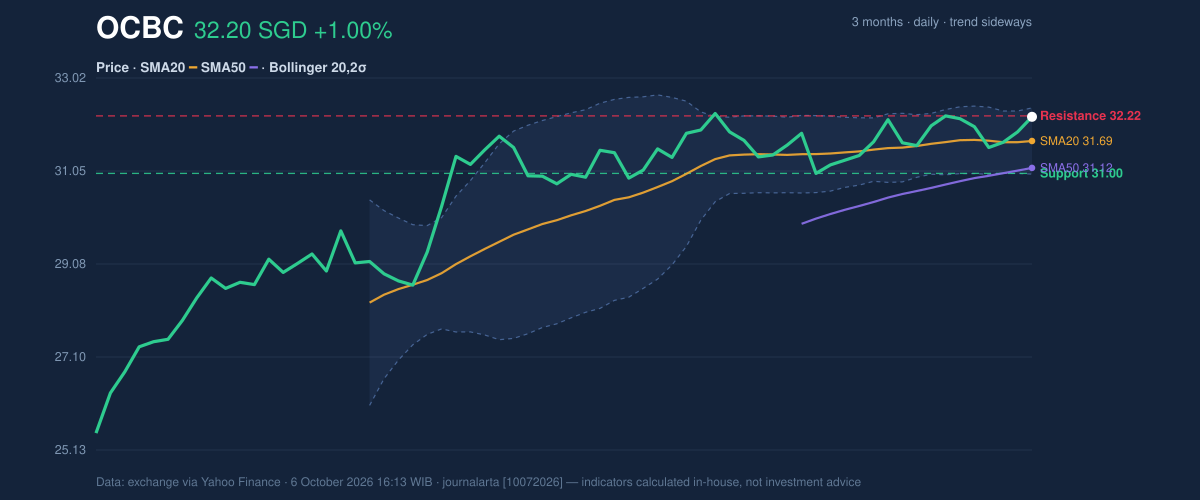 Price action chart of OCBC