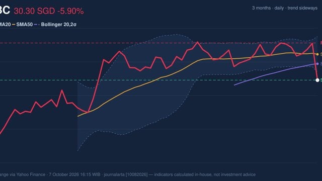 OCBC Stock Technicals: Drops 5.90% on Wednesday, Testing Support Level