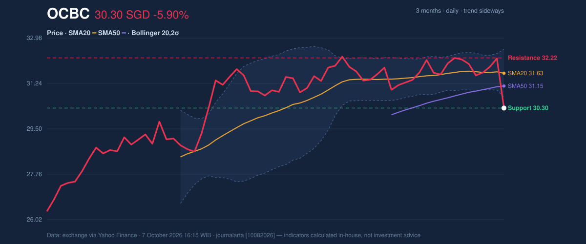 Price action chart of OCBC