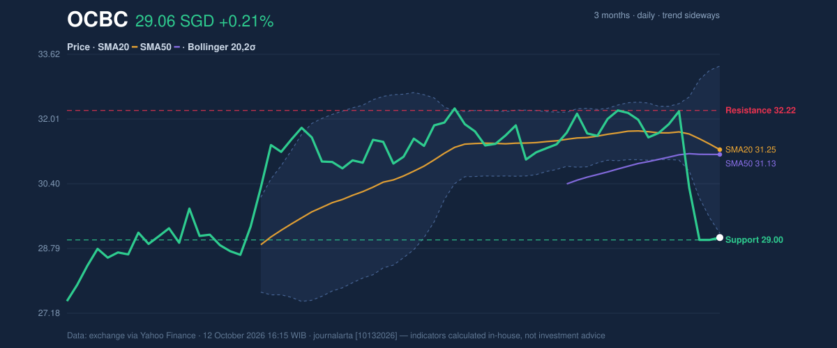 Price action chart of OCBC