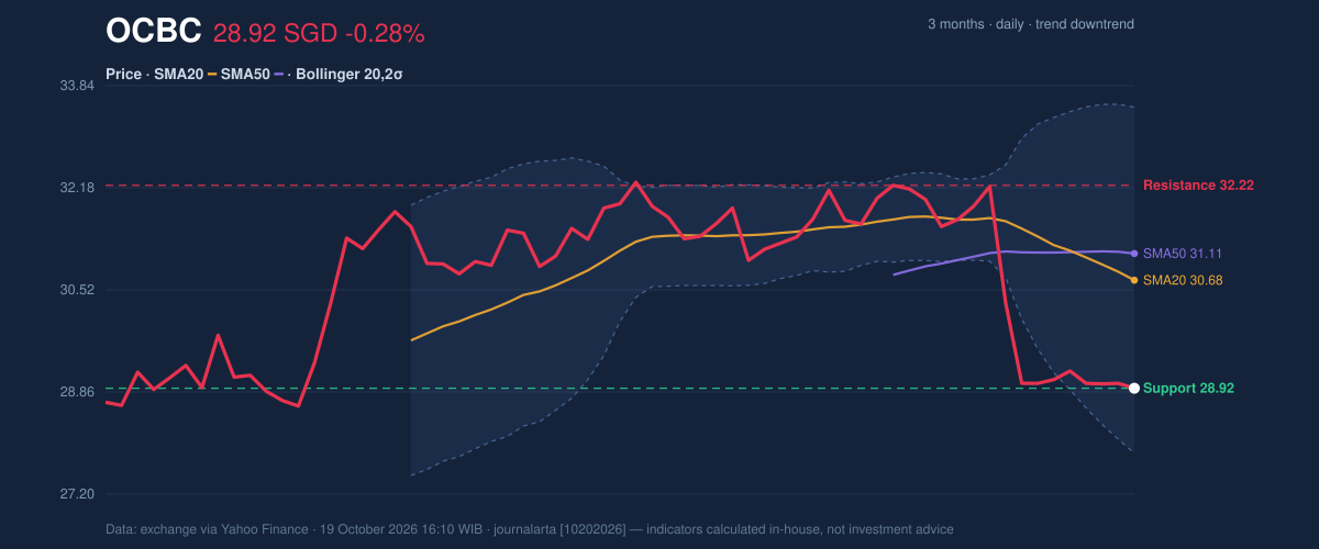 Price action chart of OCBC