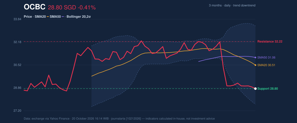 Price action chart of OCBC