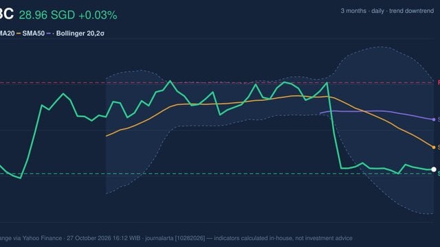 OCBC Testing Support Level: Stock Gains 0.03% (October 27, 2026)