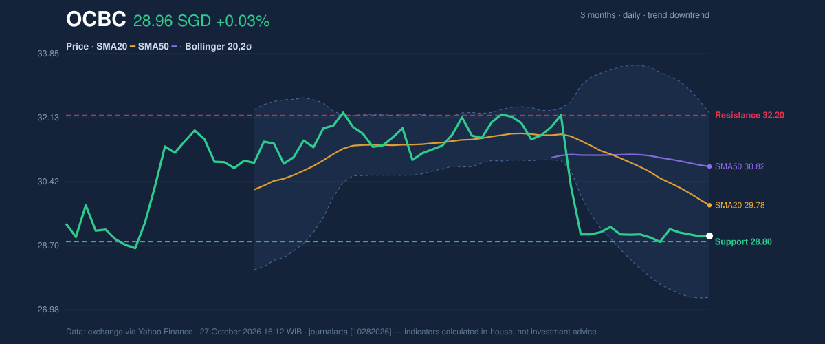 Price action chart of OCBC