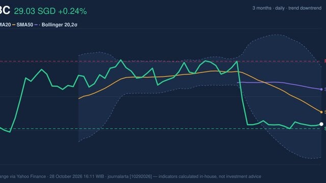 OCBC Stock Analysis: Gains 0.24%, Testing Support Level
