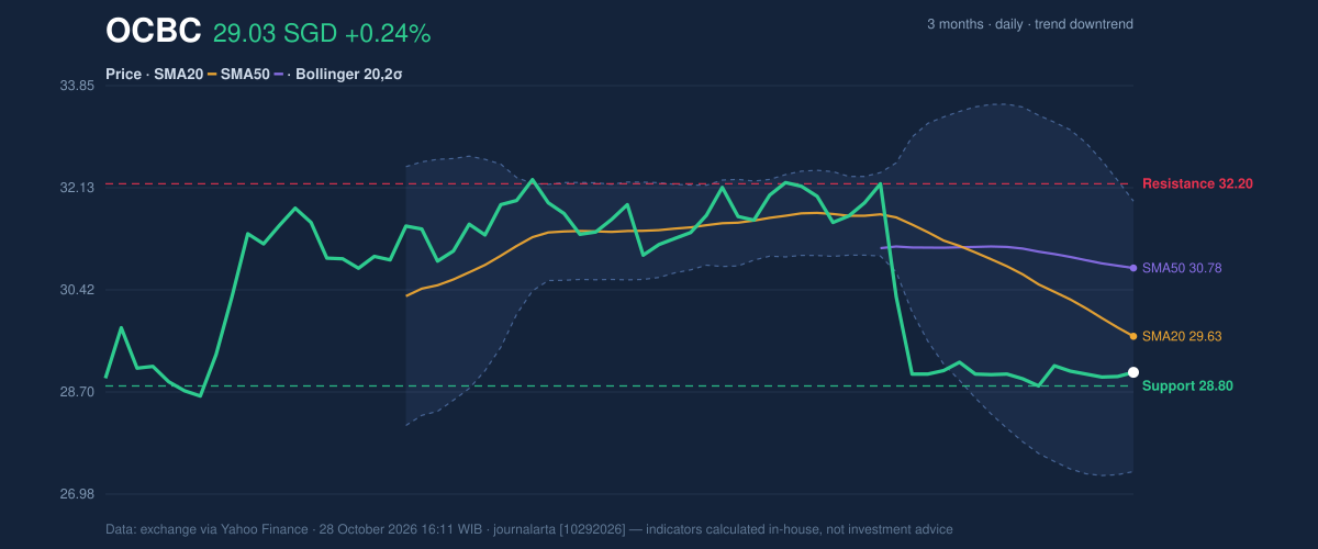 Price action chart of OCBC