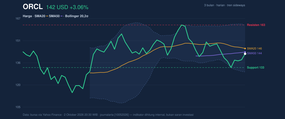 Price action chart of ORCL