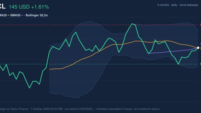 ORCL Death Cross Pressure: Stock Gains 1.61% (October 6, 2026)