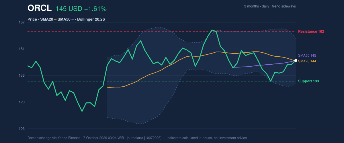 Price action chart of ORCL