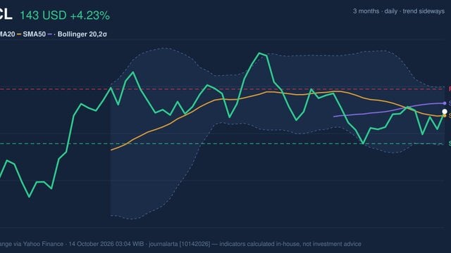 ORCL Stock Analysis: Gains 4.23%, Momentum Gains