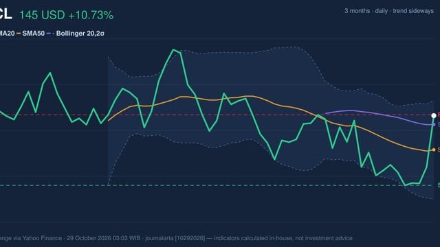ORCL Stock Technicals: Gains 10.73% on Wednesday, Testing Key Resistance