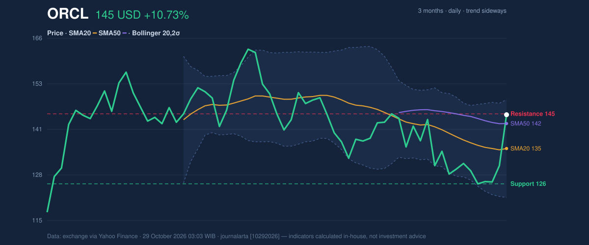 Price action chart of ORCL