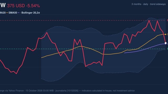 PANW Stock Analysis: Drops 5.54%, Momentum Weakens