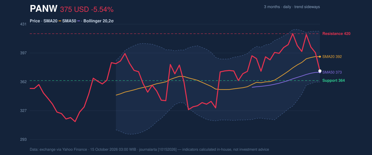 Price action chart of PANW