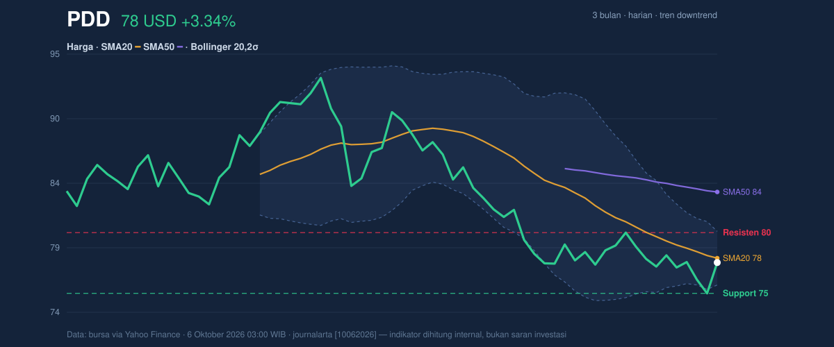 Price action chart of PDD