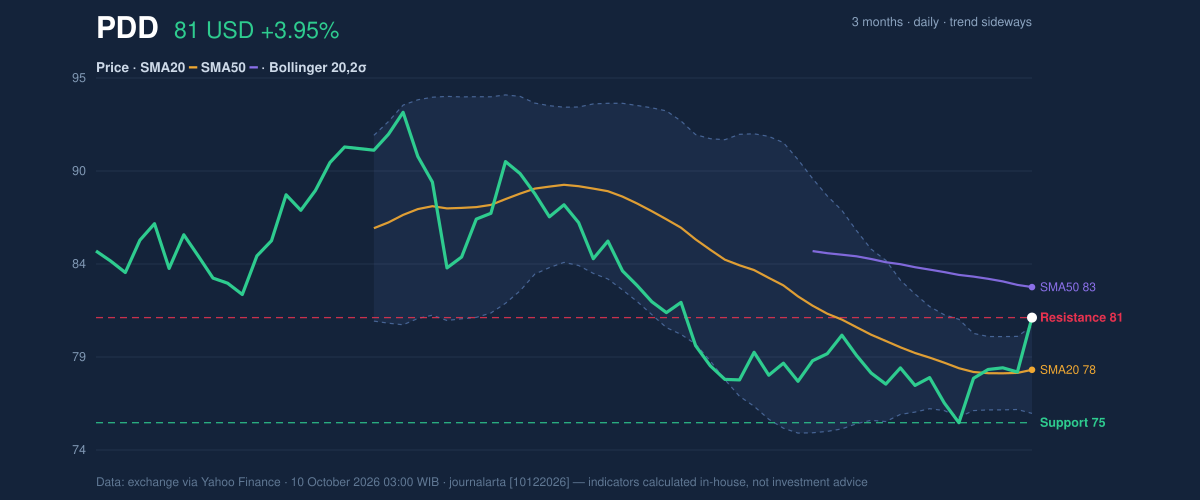 Price action chart of PDD