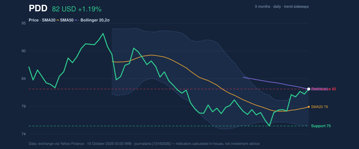 Price action chart of PDD