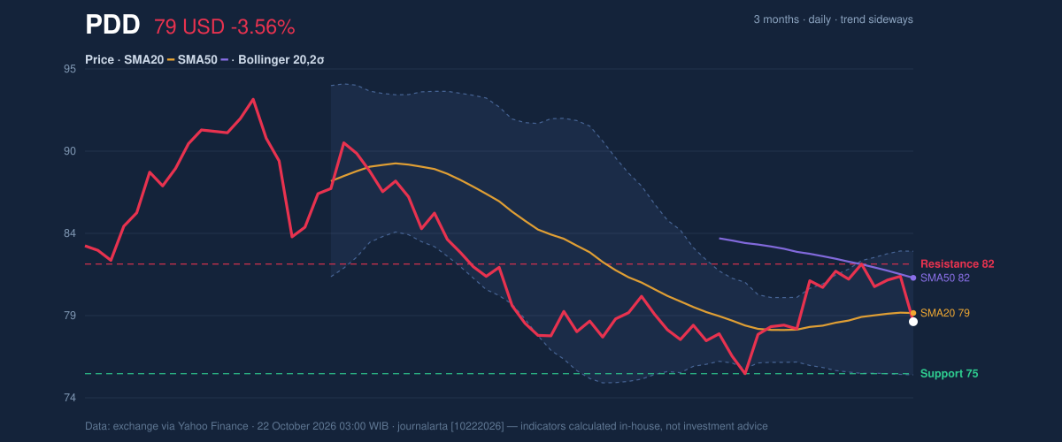 Price action chart of PDD