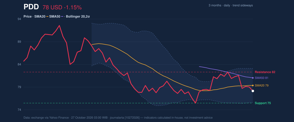 Price action chart of PDD