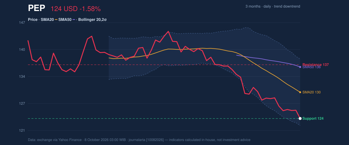 Price action chart of PEP