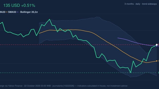 PEP Stock Analysis: Gains 0.51%, Testing Key Resistance