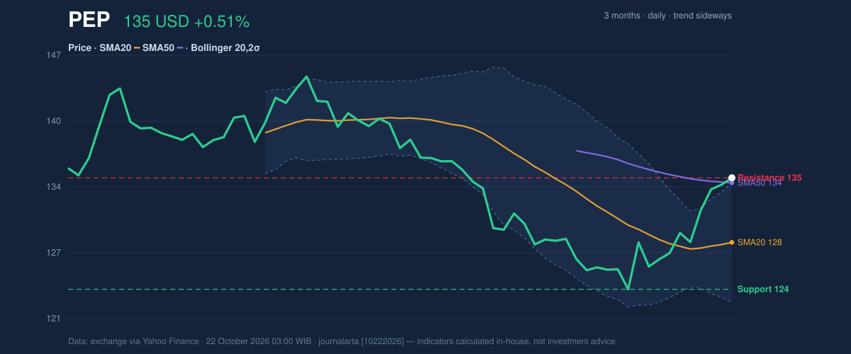 Price action chart of PEP