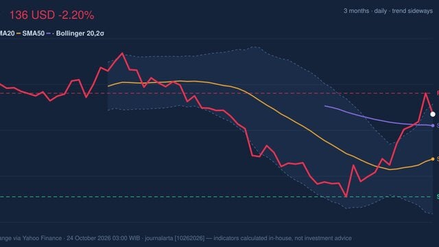 PEP Stock Drops 2.20% on Friday, Momentum Gains