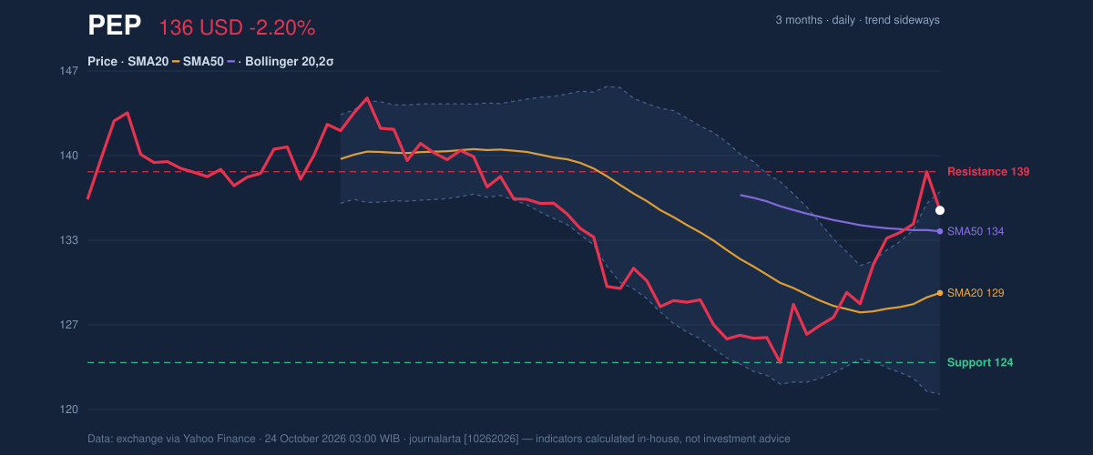 Price action chart of PEP
