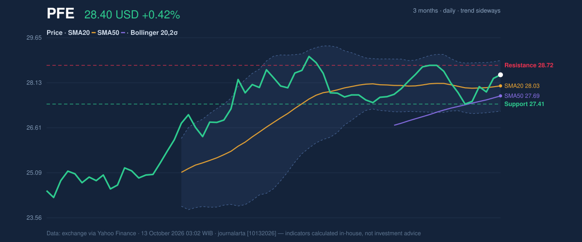 Price action chart of PFE