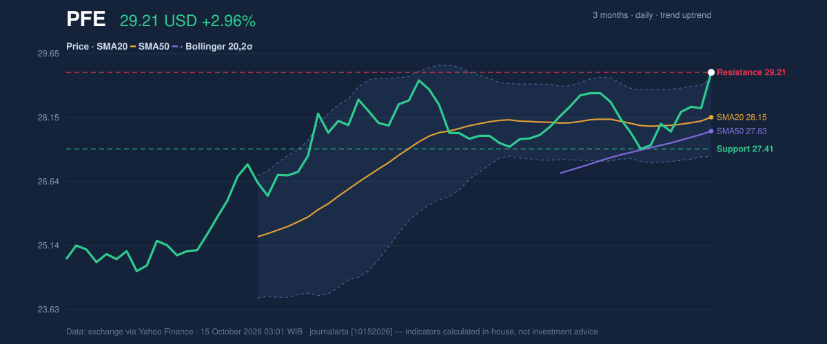 Price action chart of PFE