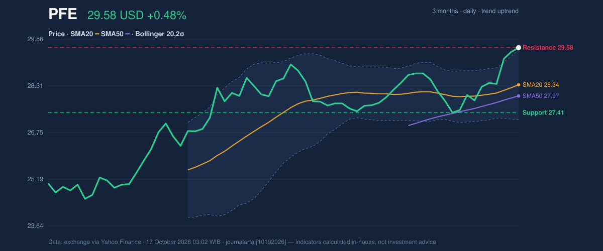 Price action chart of PFE