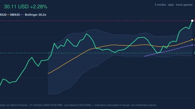 PFE Stock Technicals: Gains 2.28% on Tuesday, RSI Overbought