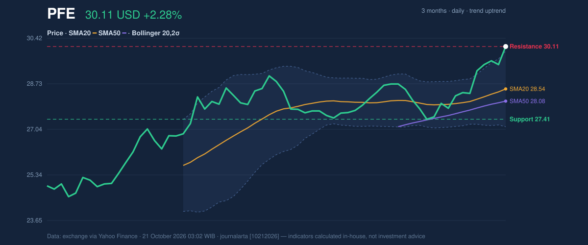 Price action chart of PFE
