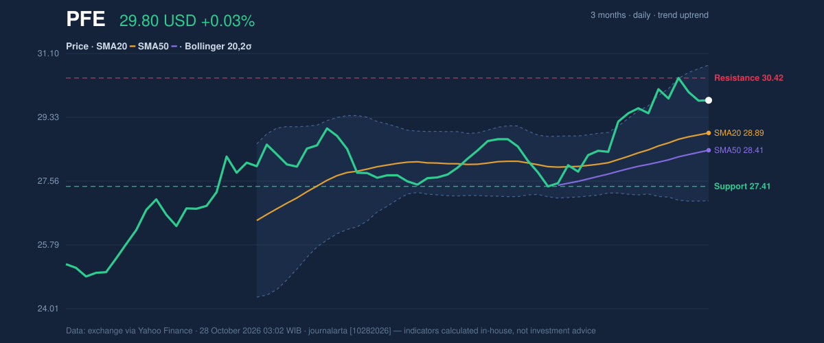 Price action chart of PFE