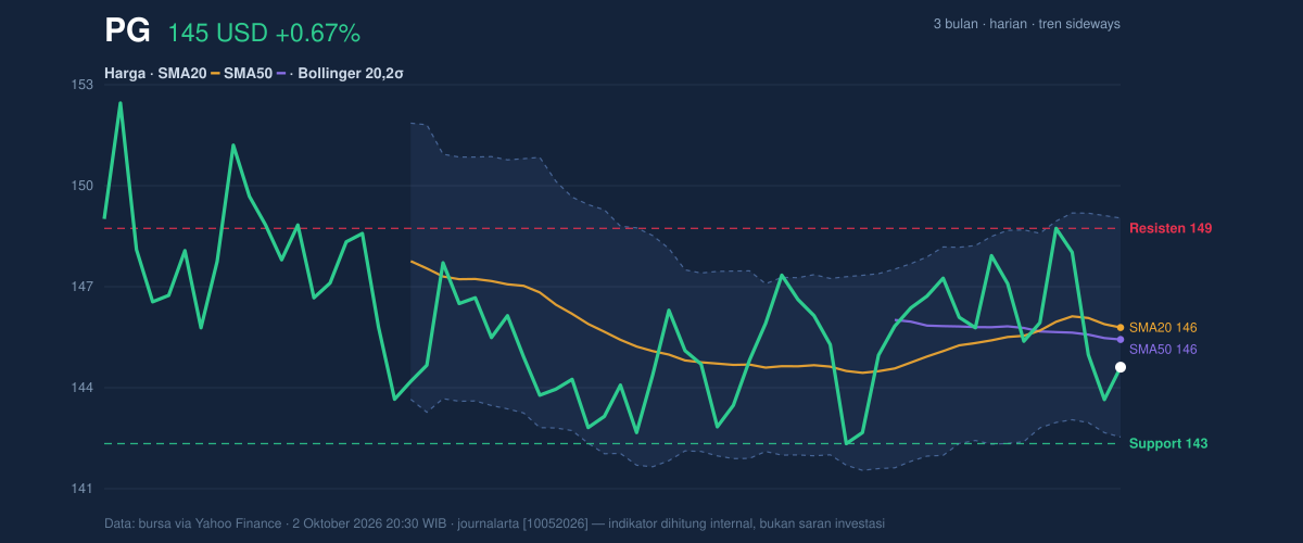 Price action chart of PG