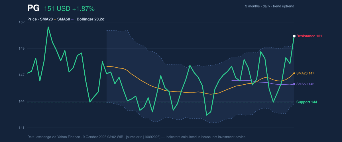 Price action chart of PG
