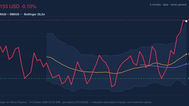 PG Stock Analysis: Drops 0.10%, Testing Key Resistance