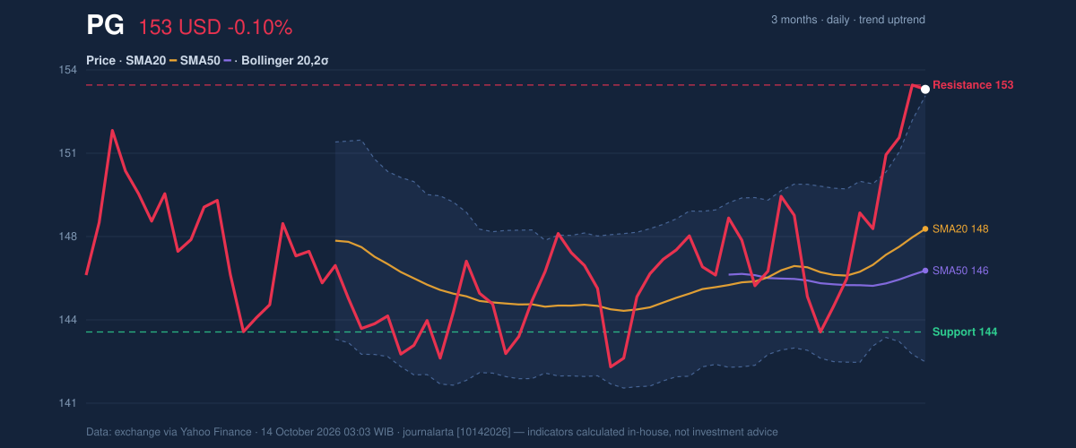 Price action chart of PG