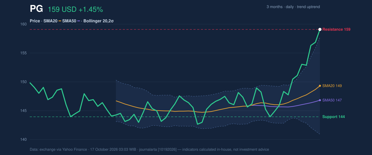 Price action chart of PG