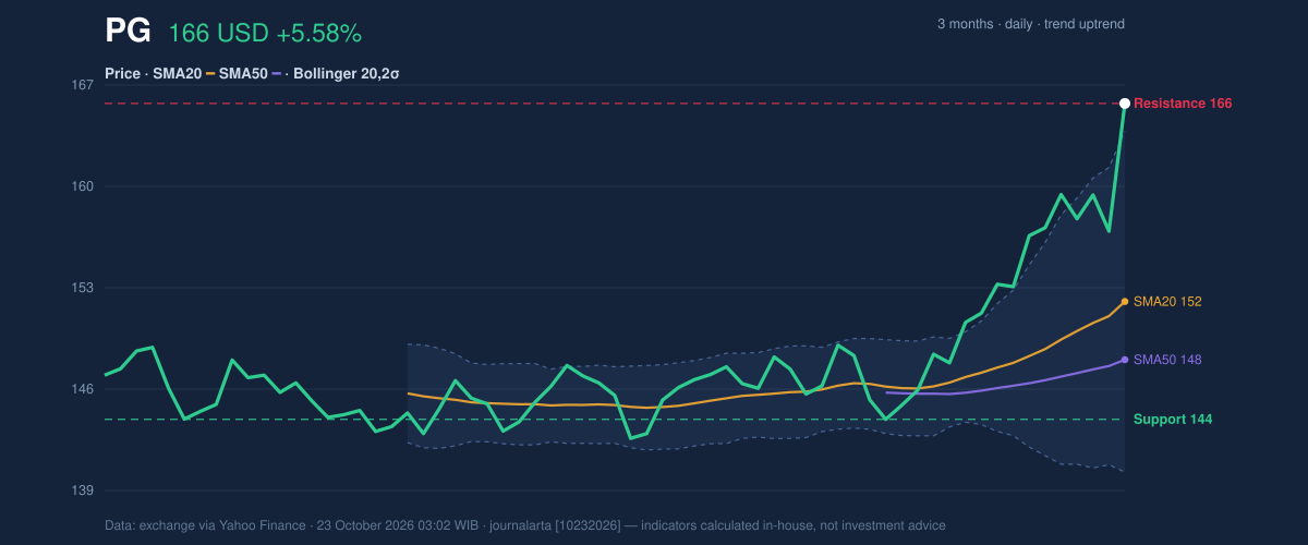 Price action chart of PG