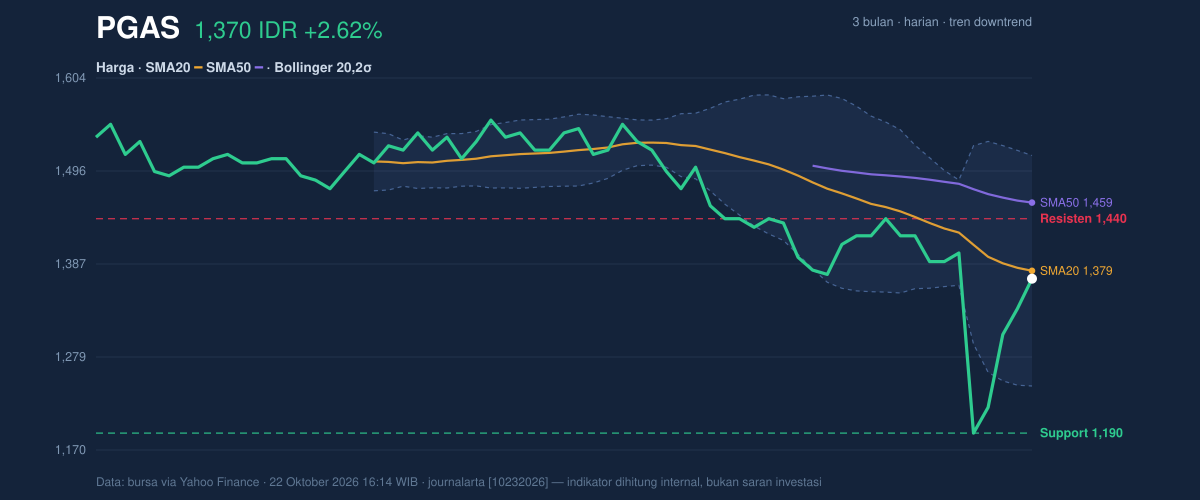 Grafik aksi harga PGAS