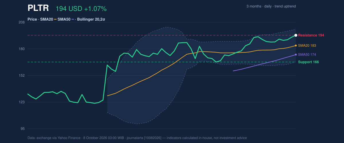 Price action chart of PLTR