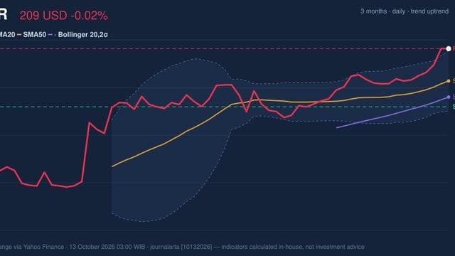 PLTR RSI Overbought: Stock Drops 0.02% (October 12, 2026)