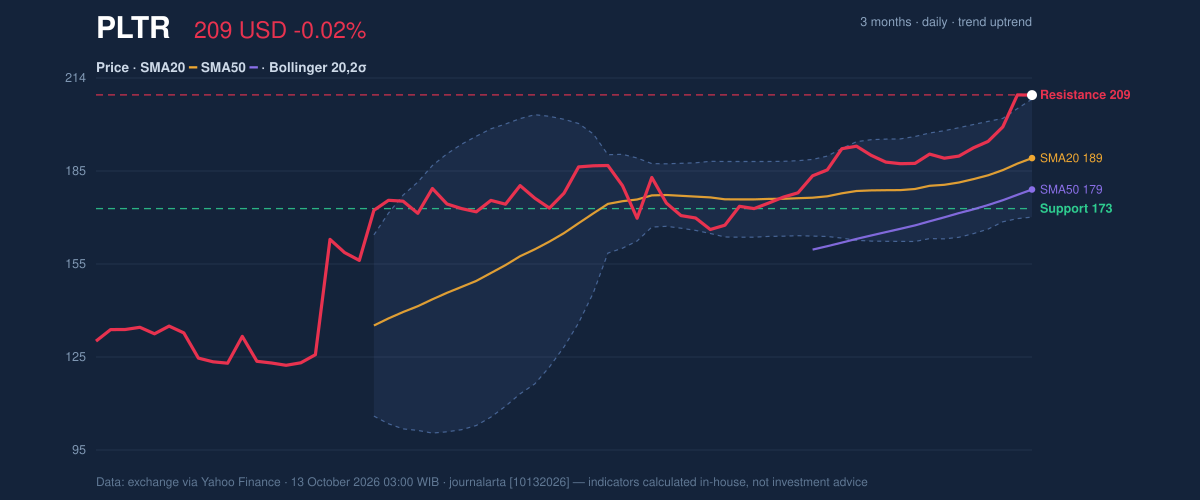 Price action chart of PLTR