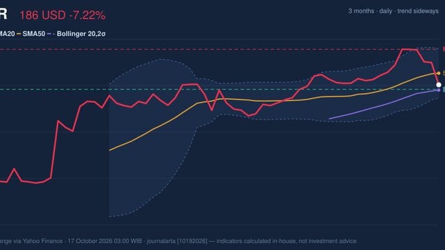PLTR Momentum Weakens: Stock Drops 7.22% (October 16, 2026)