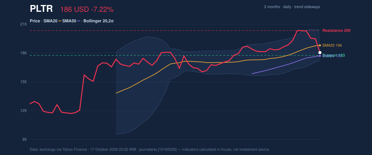 Price action chart of PLTR