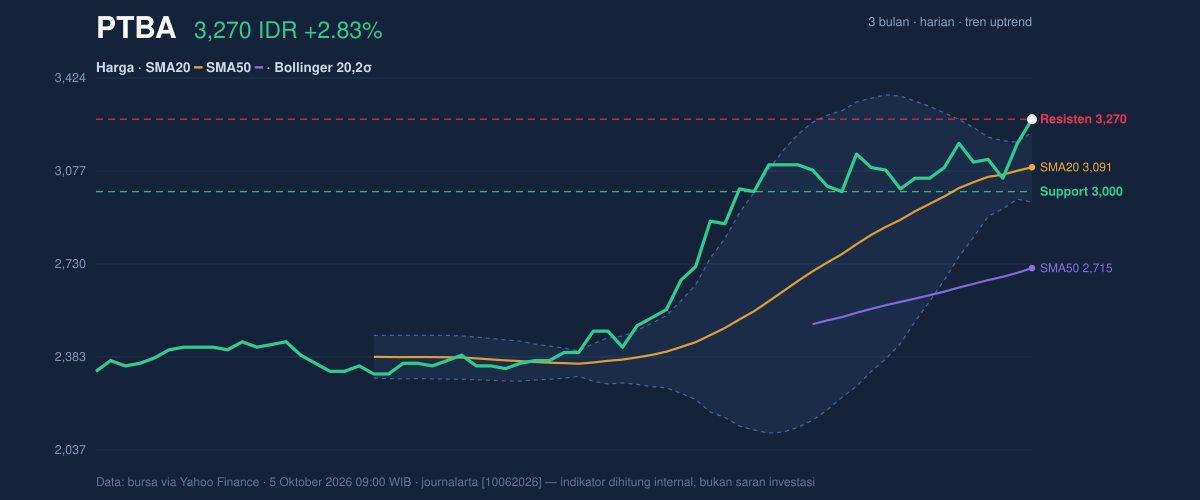 Grafik aksi harga PTBA
